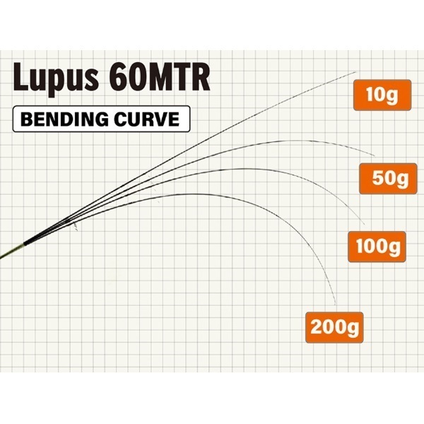 Lupus for Area Trout